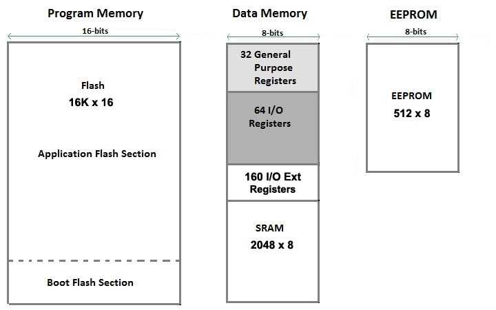 Memory Map of the ATMega328 Microprocessor